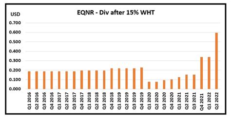 equinor dividend.